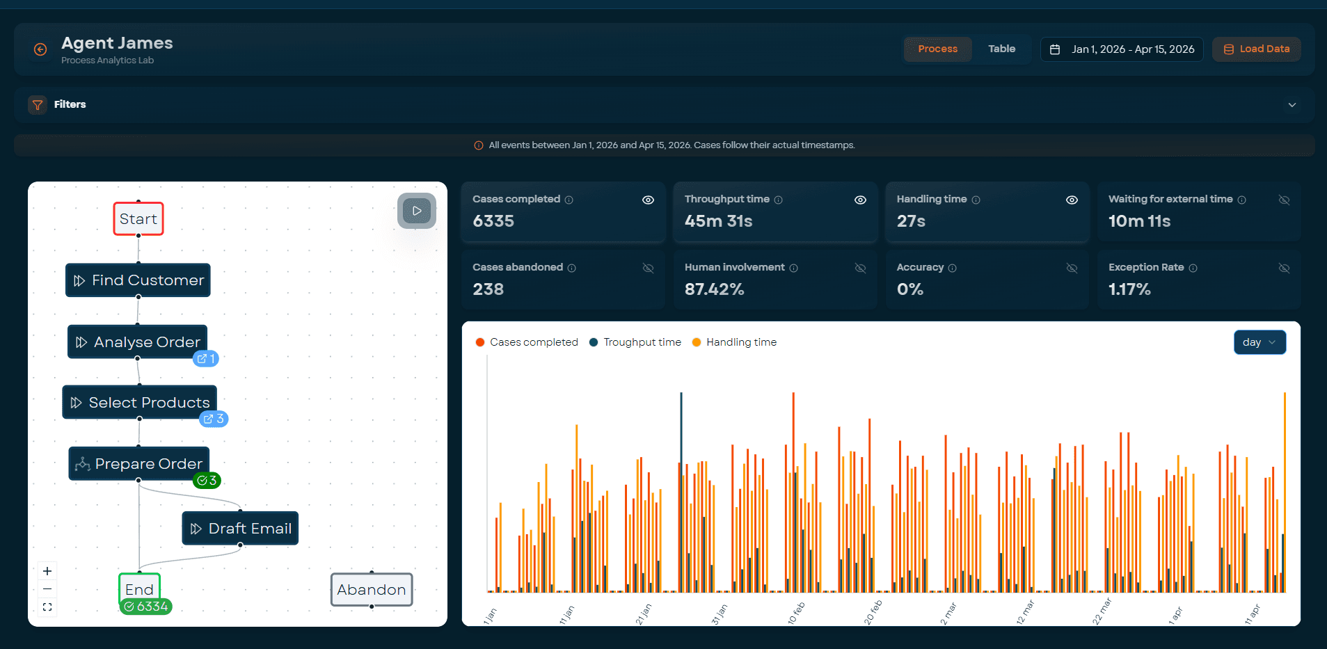 Process Analytics Lab | AgentsLab platform